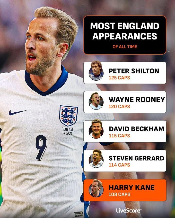 凯恩已为英格兰出场108次，队史第五&amp;amp;差追平第一名希尔顿还差17场